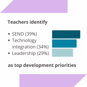teachers identify SEND (39%), tech integration (34% and leadership (29%) as top development priorities